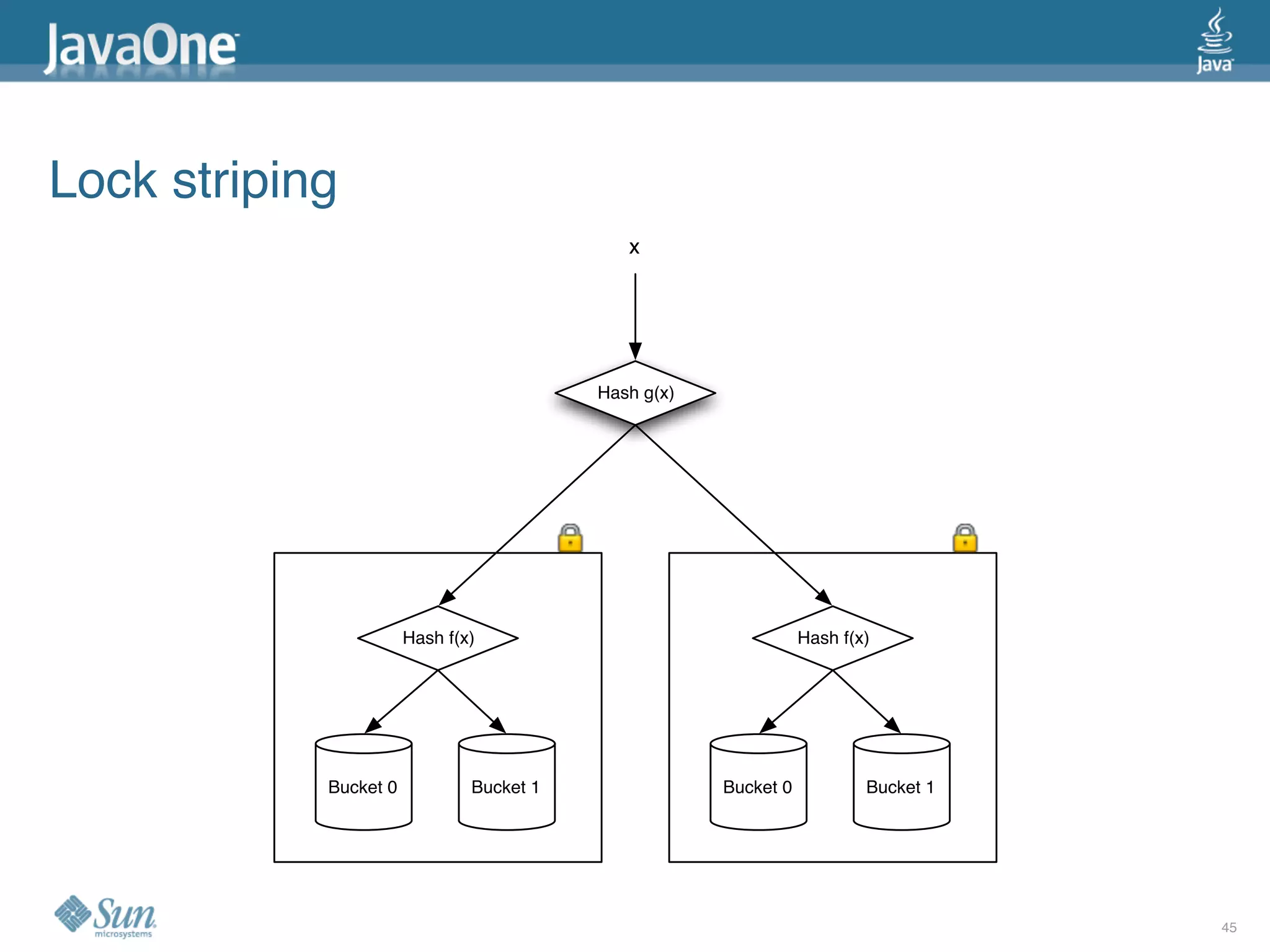 Lock striping
                                             x




                                          Hash g(x)




                       Hash f(x)                                 Hash f(x)




            Bucket 0           Bucket 1               Bucket 0           Bucket 1




                                                                                    45
 