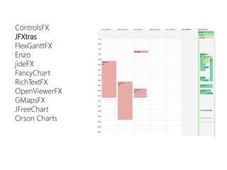 ControlsFX 
JFXtras 
FlexGanttFX 
Enzo 
jideFX 
FancyChart 
RichTextFX 
OpenViewerFX 
GMapsFX 
JFreeChart 
Orson Charts  