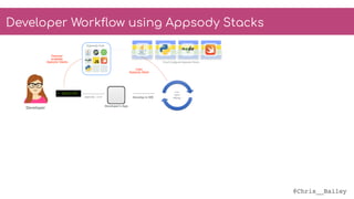 @Chris__Bailey
> appsody
Developer
Appsody Hub
Discover
available
Appsody Stacks
appsody init
Developer’s App
run 
test
debugDevelop in IDE
Uses 
Appsody Stack
Cloud Configured Appsody Stacks
Developer Workflow using Appsody Stacks
 