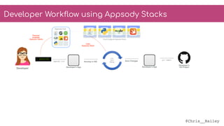 @Chris__Bailey
> appsody
Developer
Appsody Hub
Discover
available
Appsody Stacks
appsody init
Developer’s App
run 
test
debugDevelop in IDE
Uses 
Appsody Stack
git commit
Developer's 
Git ProjectDeveloper’s App
Save Changes
Cloud Configured Appsody Stacks
Developer Workflow using Appsody Stacks
 