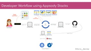 @Chris__Bailey
Appsody Stack
> appsody
Developer
Appsody Hub
Discover
available
Appsody Stacks
appsody init
Developer’s App
run 
test
debugDevelop in IDE
Uses 
Appsody Stack
git commit
Developer's 
Git ProjectDeveloper’s App
Save Changes
Cloud Configured Appsody Stacks
Cloud Platform
Developer’s App
appsody deploy
Developer Workflow using Appsody Stacks
appsody deploy
 