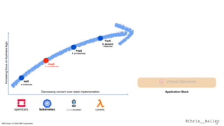@Chris__BaileyIBM Cloud / © 2018 IBM Corporation 11
Increasingfocusonbusinesslogic
Decreasing concern over stack implementation
IaaS
CaaS
PaaS
FaaS
n instances
1..n instances
1..n instances
0..demand
instances
Virtual Machine
Application Stack
Lambda
 