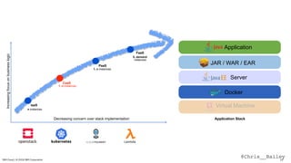 @Chris__BaileyIBM Cloud / © 2018 IBM Corporation 12
Increasingfocusonbusinesslogic
Decreasing concern over stack implementation
IaaS
CaaS
PaaS
FaaS
n instances
1..n instances
1..n instances
0..demand
instances
Docker Docker
Virtual Machine
Application Stack
Server
Application
JAR / WAR / EAR
Lambda
 