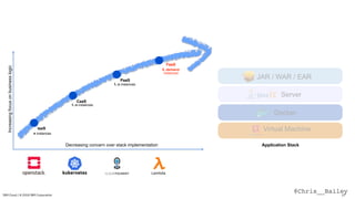 @Chris__BaileyIBM Cloud / © 2018 IBM Corporation 17
Docker Docker
Virtual Machine
Application Stack
Increasingfocusonbusinesslogic
Decreasing concern over stack implementation
IaaS
CaaS
PaaS
FaaS
n instances
1..n instances
1..n instances
0..demand
instances
Server
JAR / WAR / EAR
Lambda
 