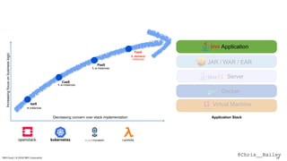 @Chris__BaileyIBM Cloud / © 2018 IBM Corporation 18
Docker Docker
Virtual Machine
Application Stack
Increasingfocusonbusinesslogic
Decreasing concern over stack implementation
IaaS
CaaS
PaaS
FaaS
n instances
1..n instances
1..n instances
0..demand
instances
Server
Application
JAR / WAR / EAR
Lambda
 