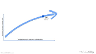 @Chris__BaileyIBM Cloud / © 2018 IBM Corporation 26
Increasingfocusonbusinesslogic
Decreasing concern over stack implementation
FaaS
0..demand
instances
 