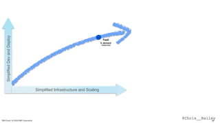 @Chris__BaileyIBM Cloud / © 2018 IBM Corporation 28
FaaS
0..demand
instances
SimplifiedDevandDeploy
Simplified Infrastructure and Scaling
 