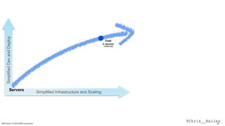 @Chris__BaileyIBM Cloud / © 2018 IBM Corporation 29
FaaS
0..demand
instances
SimplifiedDevandDeploy
Simplified Infrastructure and Scaling
Servers
 
