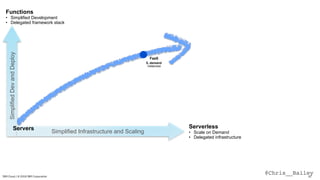 @Chris__BaileyIBM Cloud / © 2018 IBM Corporation 31
FaaS
0..demand
instances
SimplifiedDevandDeploy
Simplified Infrastructure and Scaling
Servers
Functions
• Simplified Development
• Delegated framework stack
Serverless
• Scale on Demand
• Delegated infrastructure
 