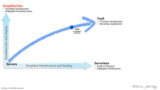 @Chris__BaileyIBM Cloud / © 2018 IBM Corporation 33
FaaS
0..demand
instances
SimplifiedDevandDeploy
Simplified Infrastructure and Scaling
Servers
Simplified Dev
• Simplified Development
• Delegated framework stack
Serverless
• Scale on Demand
• Delegated infrastructure
FaaS
• Functions development
• Serverless deployment
 