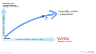 @Chris__BaileyIBM Cloud / © 2018 IBM Corporation 35
FaaS
0..demand
instances
SimplifiedDevandDeploy
Simplified Infrastructure and Scaling
Servers
Simplified Dev
• Simplified Development
• Delegated framework stack
Simplified Ops
• Scale on Demand
• Delegated infrastructure
Simplified Dev and Ops
• Functions development
• Serverless deployment
 