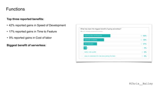 @Chris__Bailey
Functions
• 9% reported gains in Cost of labor
• 17% reported gains in Time to Feature
• 42% reported gains in Speed of Development
Top three reported benefits:
Biggest benefit of serverless:
 