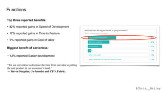 @Chris__Bailey
Functions
• 42% reported Easier development
• 9% reported gains in Cost of labor
• 17% reported gains in Time to Feature
• 42% reported gains in Speed of Development
Top three reported benefits:
Biggest benefit of serverless:
“We use serverless to decrease the time from our idea to getting
the end product in our customer’s hand.” 
— Steven Surgnier, Co-founder and CTO, Fabric.
 