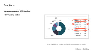 @Chris__Bailey
https://thenewstack.io/what-aws-lambdas-performance-stats-reveal/
Functions
• 67.6% using Node.js
Language usage on AWS Lambda
 