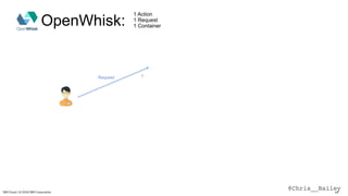 @Chris__BaileyIBM Cloud / © 2018 IBM Corporation 64
OpenWhisk:
1 Action
1 Request
1 Container
Request 1
 