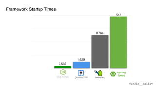 @Chris__Bailey
13.7
8.764
1.629
0.5320.18
Quarkus JVM
Framework Startup Times
 