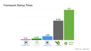 @Chris__Bailey
13.7
8.764
1.629
0.5320.18
Quarkus JVMQuarkus Native
Framework Startup Times
 