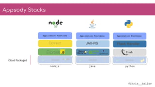 @Chris__Bailey
Docker
Application Functions
Connect
Docker
Application Functions
Connect
Appsody Stacks
Cloud Packaged
java
Docker
Application Functions
JAX-RS
python
Docker
Application Functions
Flask Handler
nodejs
 