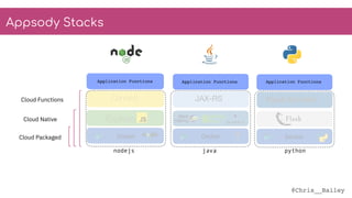 @Chris__Bailey
Docker
Application Functions
Connect
Docker
Application Functions
Connect
Appsody Stacks
Cloud Functions
Cloud Native
Cloud Packaged
java
Docker
Application Functions
JAX-RS
python
Docker
Application Functions
Flask Handler
nodejs
 