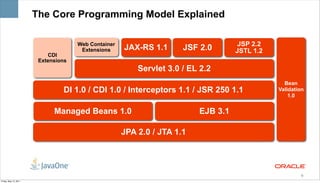 The Core Programming Model Explained

                                     Web Container                                  JSP 2.2
                                      Extensions     JAX-RS 1.1      JSF 2.0       JSTL 1.2
                           CDI
                        Extensions
                                                         Servlet 3.0 / EL 2.2
                                                                                                Bean
                                DI 1.0 / CDI 1.0 / Interceptors 1.1 / JSR 250 1.1             Validation
                                                                                                  1.0


                             Managed Beans 1.0                           EJB 3.1

                                                     JPA 2.0 / JTA 1.1



                                                                                                      4

Friday, May 13, 2011
 