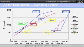 @jduimovich --@vanderham -- #bluemix -- #ibmcloud © 2015 IBM Corporation
JavaOne 2015 Cask Strength Java: Aged 20 Years 14
Jan '02
Jul '02
Jan '03
Jul '03
Jan '04
July '04
Jan '05
Jul '05
Jan '06
Jul '06
Jan '07
0
50
100
150
200
Thousands
IB M
pSeries
IB M
xSeries
JR ockit
H P
H otSpot
Sun
H otSpt
Old fun benchmarks … over 4x in 5 years!
SPARC
Opteron
Itanium2
Power5
Opteron
Xeon
Xeon
Power6
 