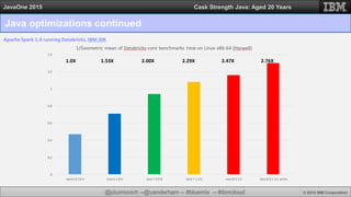 @jduimovich --@vanderham -- #bluemix -- #ibmcloud © 2015 IBM Corporation
JavaOne 2015 Cask Strength Java: Aged 20 Years
0
0.2
0.4
0.6
0.8
1
1.2
1.4
Java 6.0.16.4 Java 6.1.8.4 Java 7.0.9.0 Java 7.1.3.0 Java 8.0.1.0 Java 8.0.1.10. proto
1/Geometric mean of Databricks-core benchmarks time on Linux x86-64 (Haswell)
1.0X 1.53X 2.00X 2.29X 2.47X 2.76X
Java optimizations continued
Apache Spark 1.4 running Databricks, IBM JDK
 