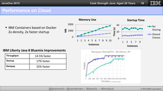 @jduimovich --@vanderham -- #bluemix -- #ibmcloud © 2015 IBM Corporation
JavaOne 2015 Cask Strength Java: Aged 20 Years
Performance on Cloud
 IBM Containers based on Docker
2x density, 2x faster startup
18
0
20
40
1 3 5 7 9
Time(s)
Instances
Startup Time
No
Sharing
Shared
Classes0
1000
2000
1 2 3 4 5 6 7 8 9 10
MB
Instances
Memory Use
Throughput 14.5% faster
Startup 17% faster
Rampup 32% faster
IBM Liberty Java 8 Bluemix improvements
 
