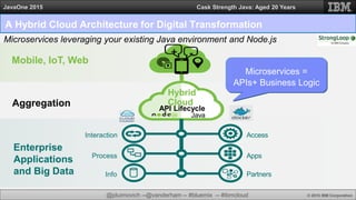 @jduimovich --@vanderham -- #bluemix -- #ibmcloud © 2015 IBM Corporation
JavaOne 2015 Cask Strength Java: Aged 20 Years
Microservices leveraging your existing Java environment and Node.js
Enterprise
Applications
and Big Data
Mobile, IoT, Web
Aggregation
Partners
Apps
Access
Info
Process
Interaction
API Lifecycle
+ -
Hybrid
Cloud
Microservices =
APIs+ Business Logic
Java
A Hybrid Cloud Architecture for Digital Transformation
 