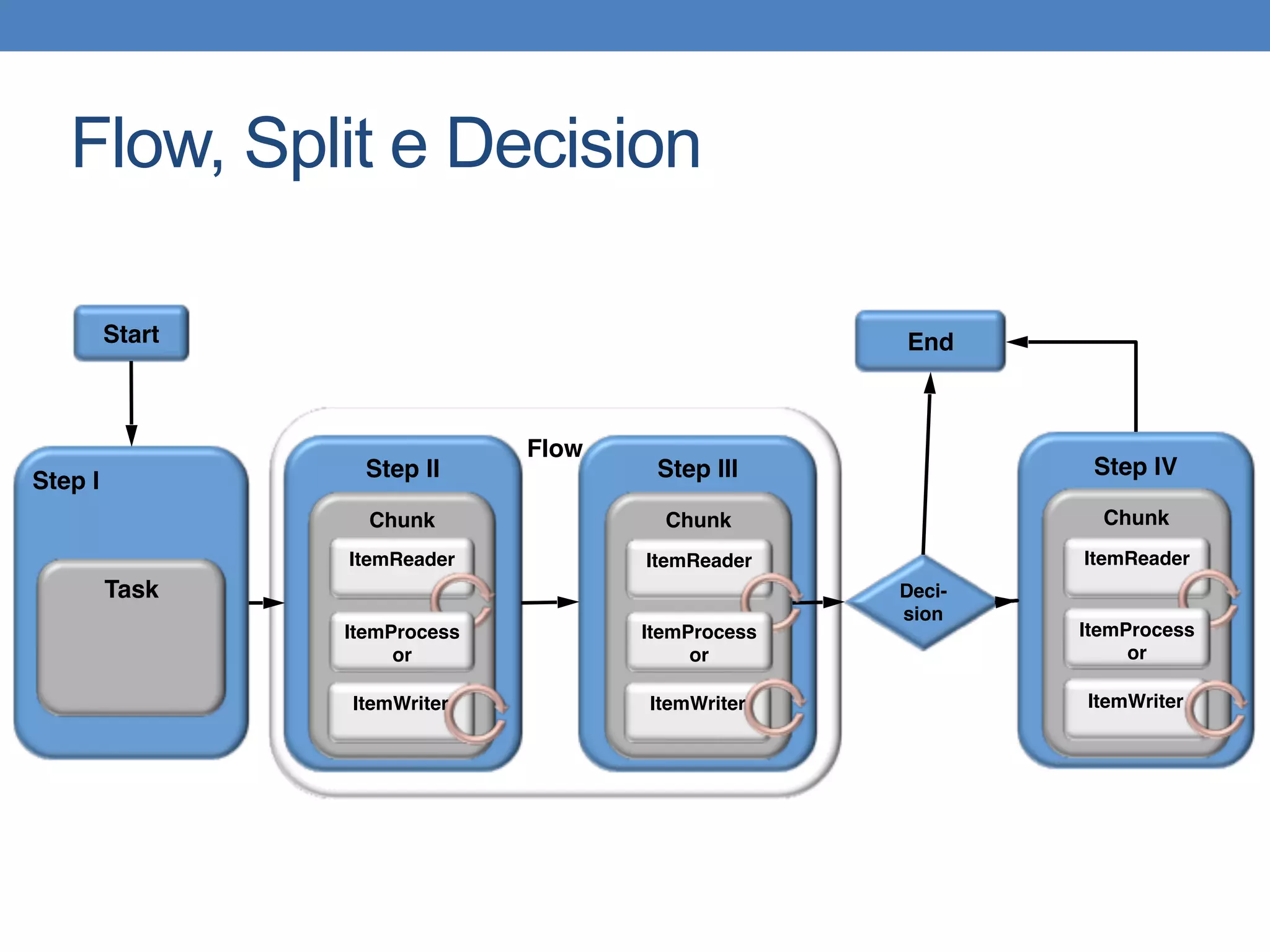 Flow, Split e Decision
Flow
Step I
Task
Step II
Chunk
ItemReader
ItemWriter
Step III
Chunk
Deci-
sion
ItemReader
ItemWriter
Step IV
Chunk
ItemReader
ItemWriter
EndStart
ItemProcess
or
ItemProcess
or
ItemProcess
or
 