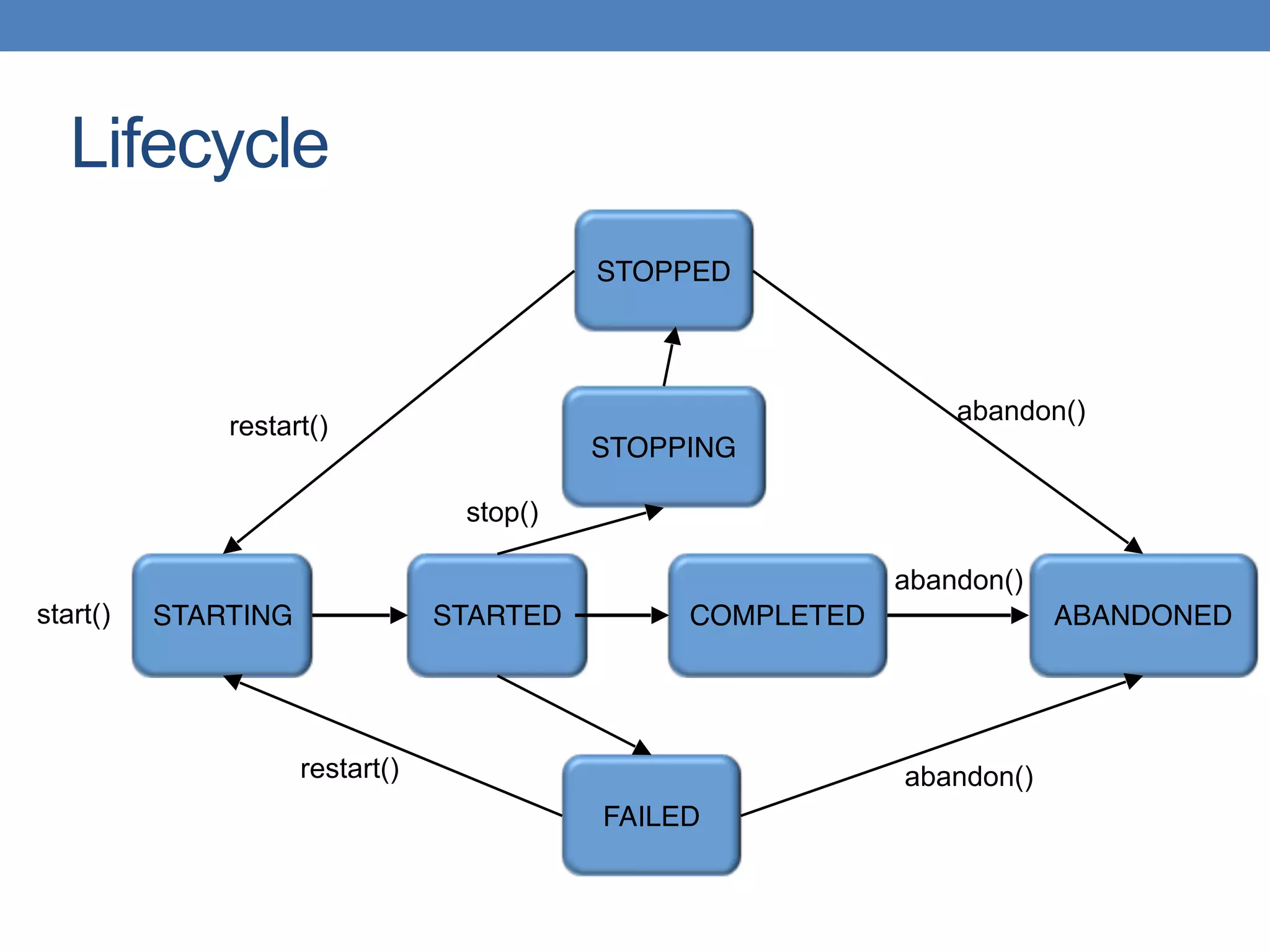 Lifecycle
STOPPED
STARTING STARTED COMPLETED
FAILED
STOPPING
ABANDONED
stop()
start()
abandon()
abandon()
abandon()
restart()
restart()
 
