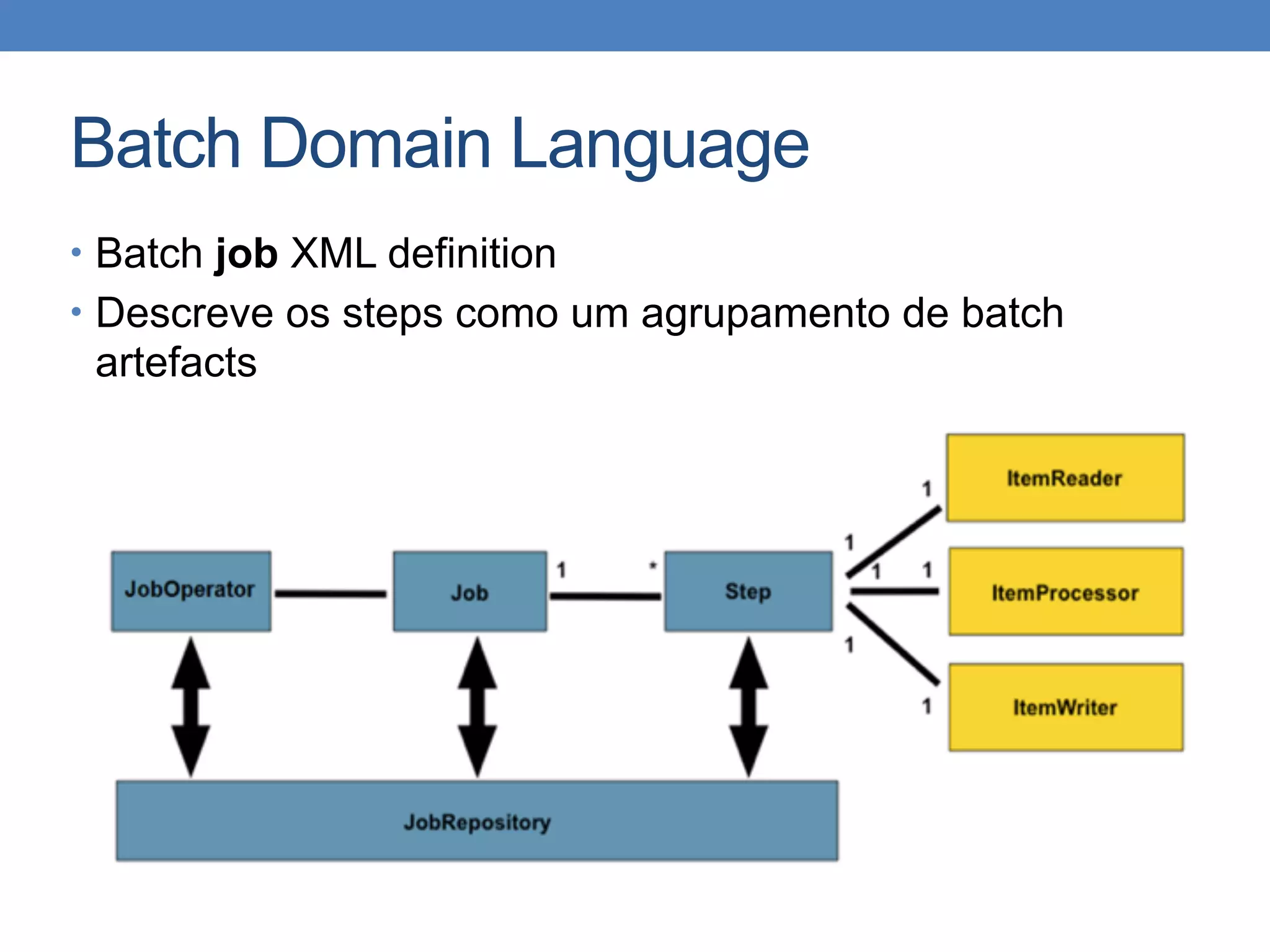 Batch Domain Language
• Batch job XML definition
• Descreve os steps como um agrupamento de batch
artefacts
 