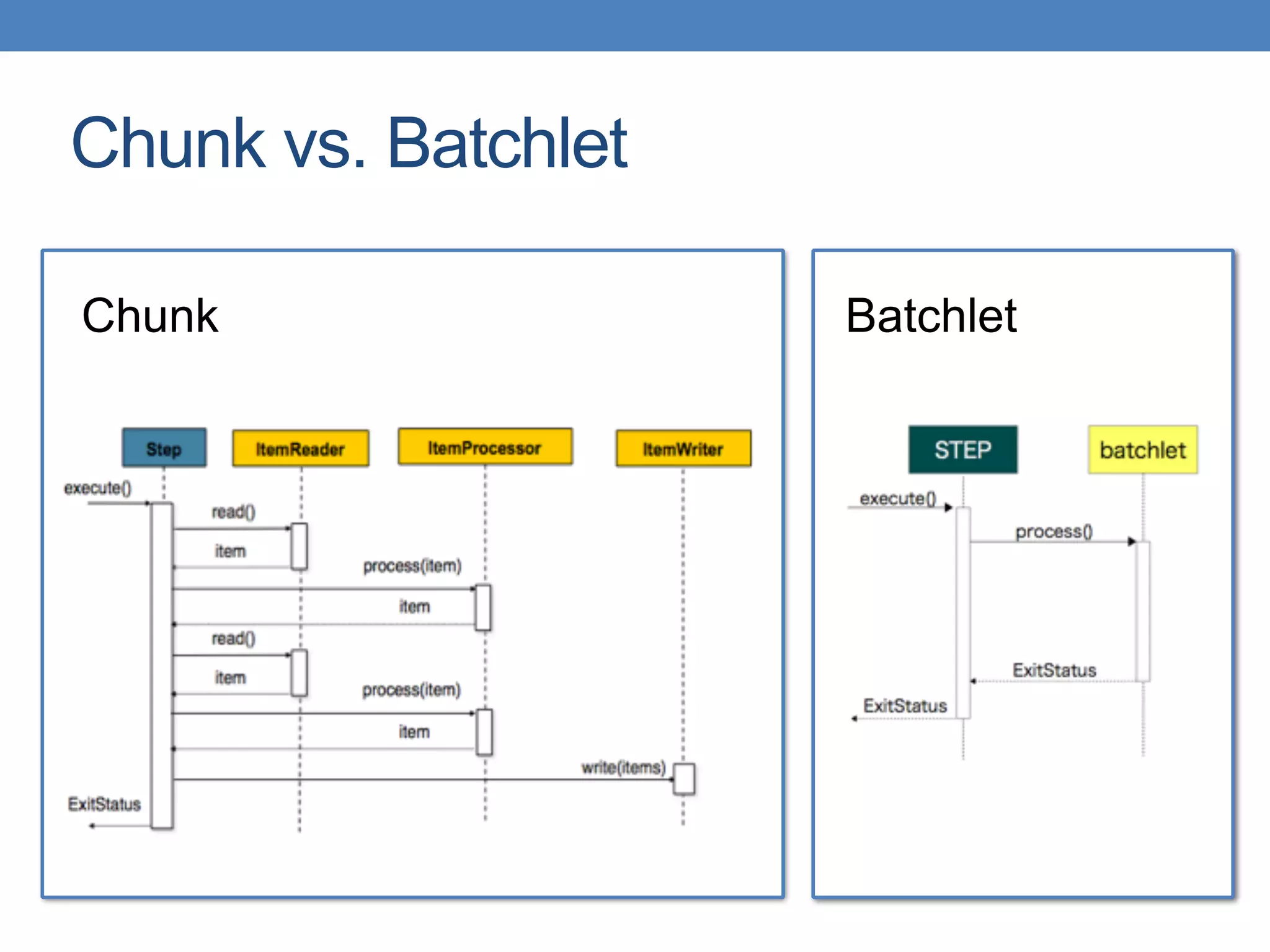Chunk vs. Batchlet
Chunk Batchlet
 