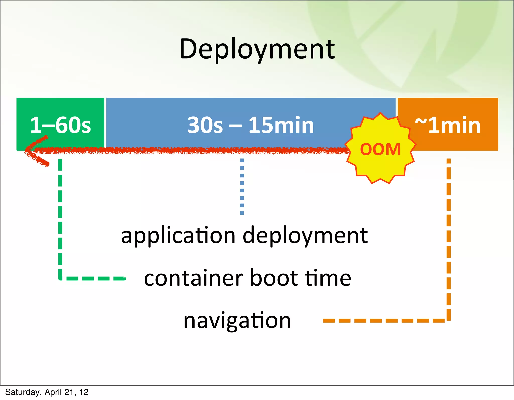Deployment

      1–60s                     30s	
  –	
  15min           ~1min
                                                      OOM



                         applicaBon	
  deployment	
  
                           container	
  boot	
  Bme
                               navigaBon

Saturday, April 21, 12
 