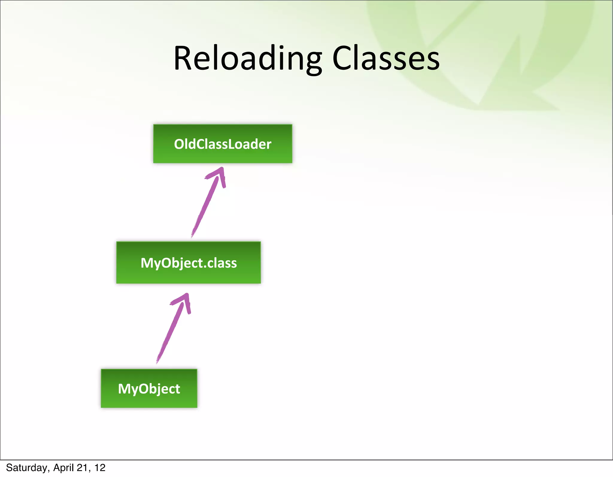 Reloading	
  Classes

                                OldClassLoader




                           MyObject.class




                         MyObject




Saturday, April 21, 12
 