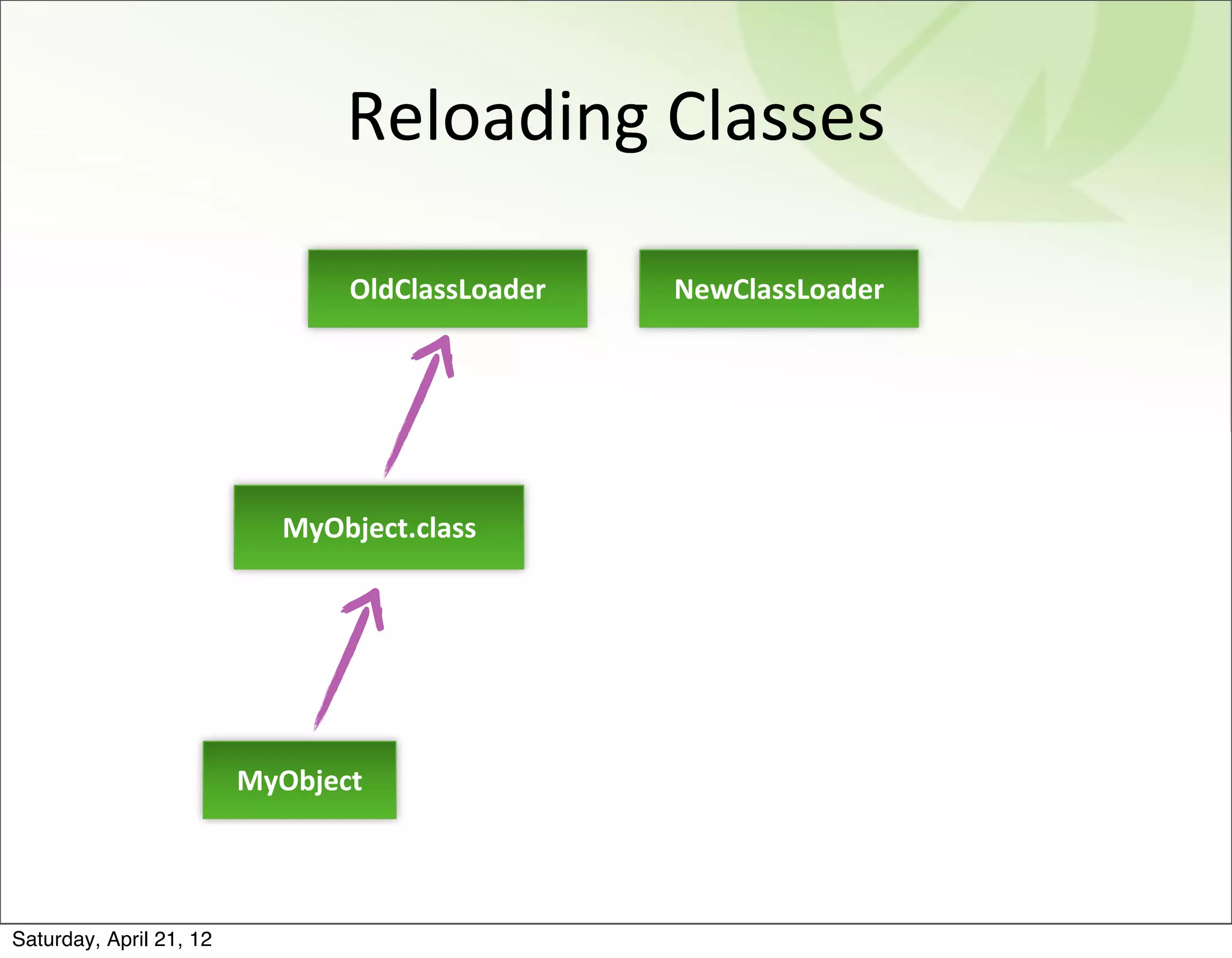 Reloading	
  Classes

                                OldClassLoader   NewClassLoader




                           MyObject.class




                         MyObject




Saturday, April 21, 12
 