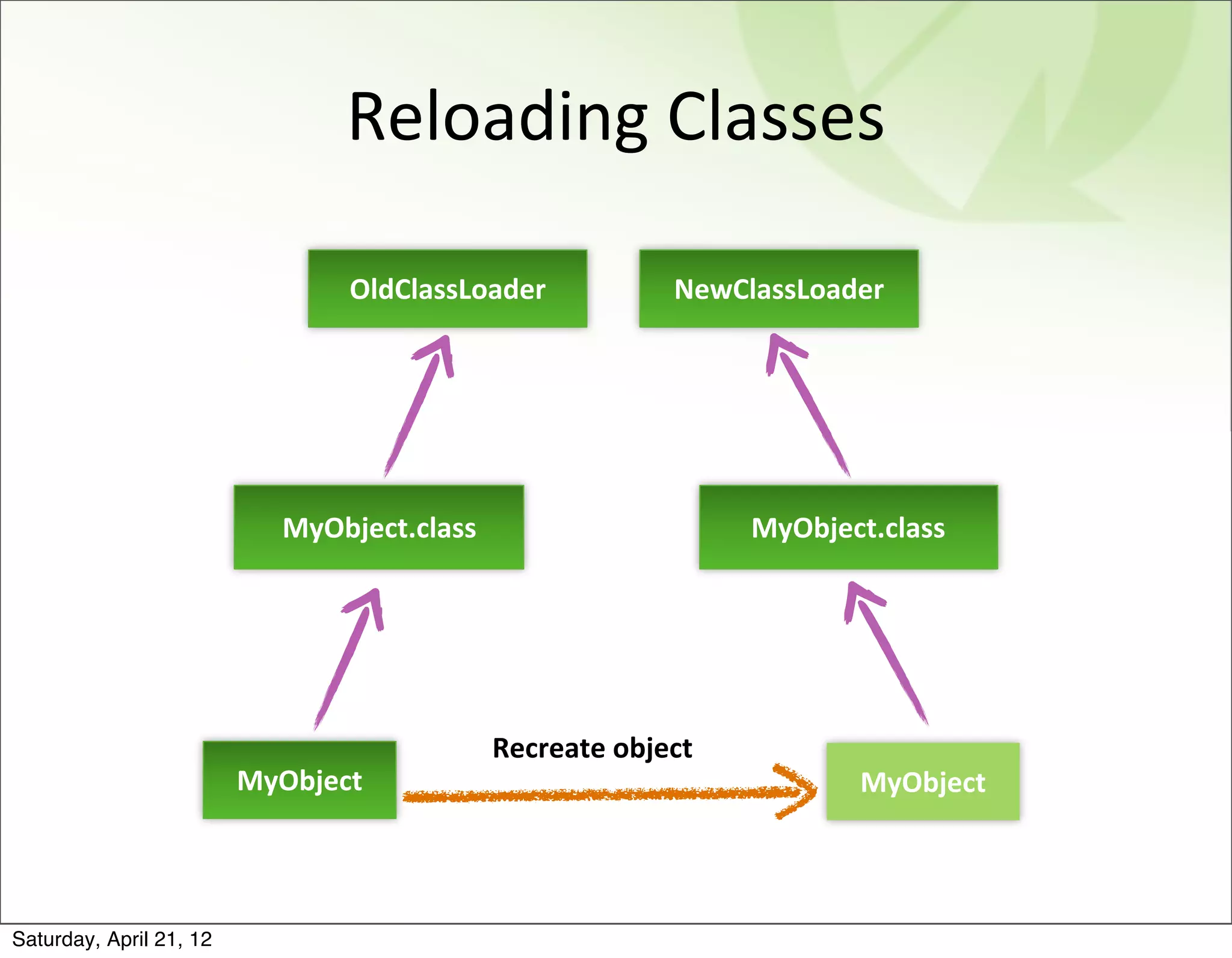 Reloading	
  Classes

                                OldClassLoader              NewClassLoader




                           MyObject.class                        MyObject.class




                                            Recreate	
  object
                         MyObject                                       MyObject




Saturday, April 21, 12
 