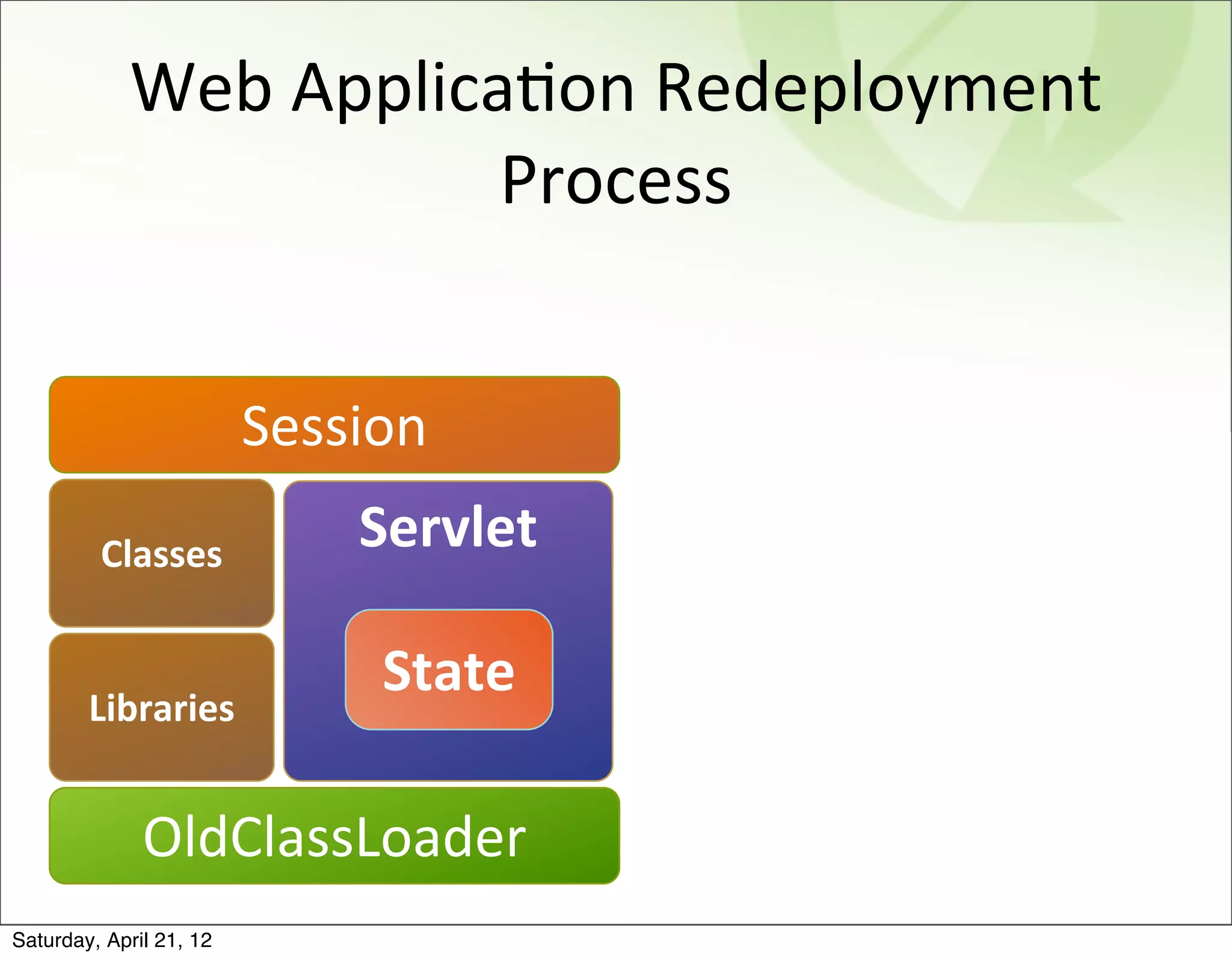 Web	
  ApplicaBon	
  Redeployment	
  
                          Process


                         Session
         Classes             Servlet

                              State
        Libraries


              OldClassLoader
Saturday, April 21, 12
 