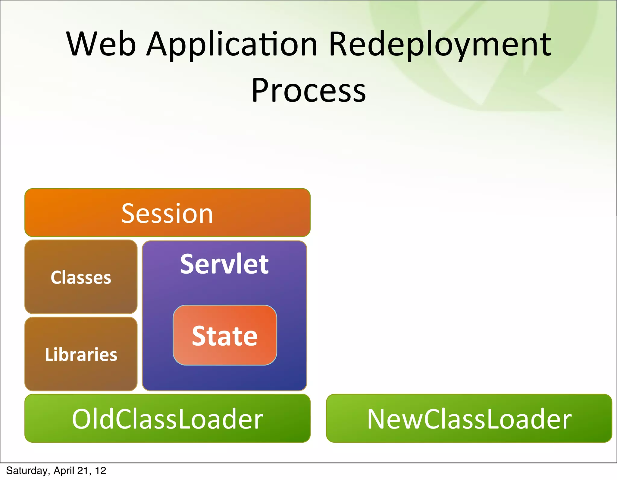 Web	
  ApplicaBon	
  Redeployment	
  
                          Process


                         Session
         Classes             Servlet

                              State
        Libraries


              OldClassLoader           NewClassLoader
Saturday, April 21, 12
 