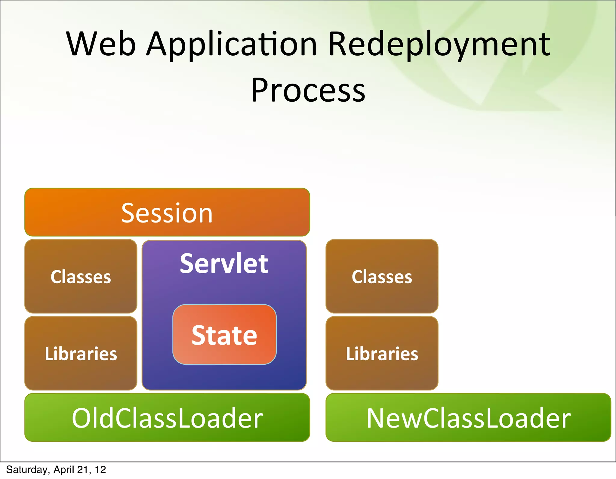 Web	
  ApplicaBon	
  Redeployment	
  
                          Process


                         Session
         Classes             Servlet   Classes


                              State
        Libraries                      Libraries


              OldClassLoader             NewClassLoader
Saturday, April 21, 12
 