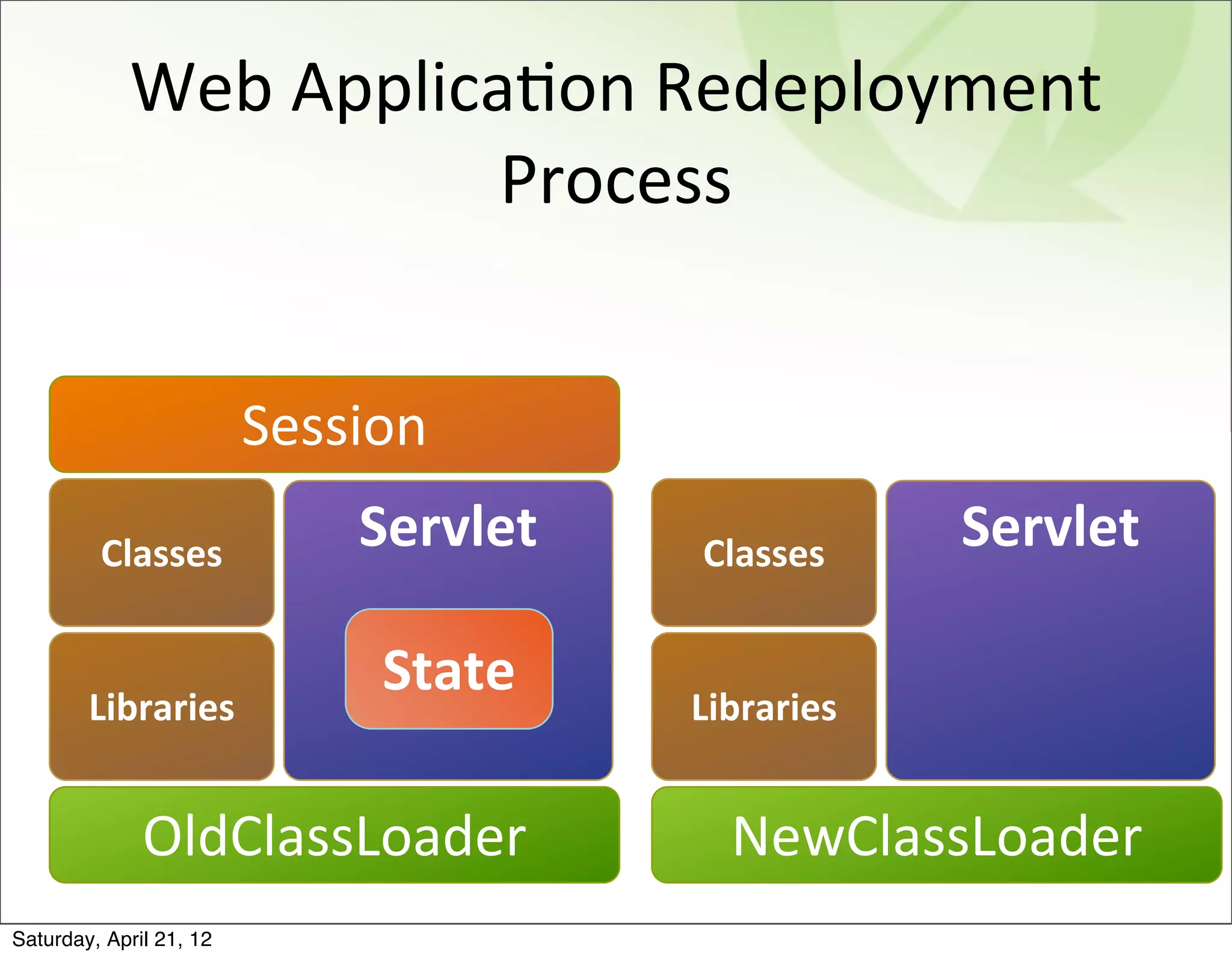 Web	
  ApplicaBon	
  Redeployment	
  
                          Process


                         Session
         Classes             Servlet   Classes     Servlet

                              State
        Libraries                      Libraries


              OldClassLoader             NewClassLoader
Saturday, April 21, 12
 