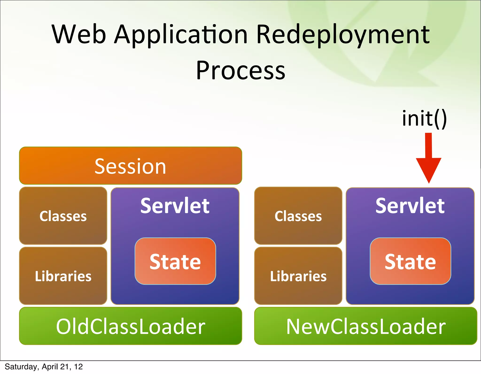 Web	
  ApplicaBon	
  Redeployment	
  
                          Process
                                                     init()

                         Session
         Classes             Servlet   Classes     Servlet

                              State                State
        Libraries                      Libraries


              OldClassLoader             NewClassLoader
Saturday, April 21, 12
 