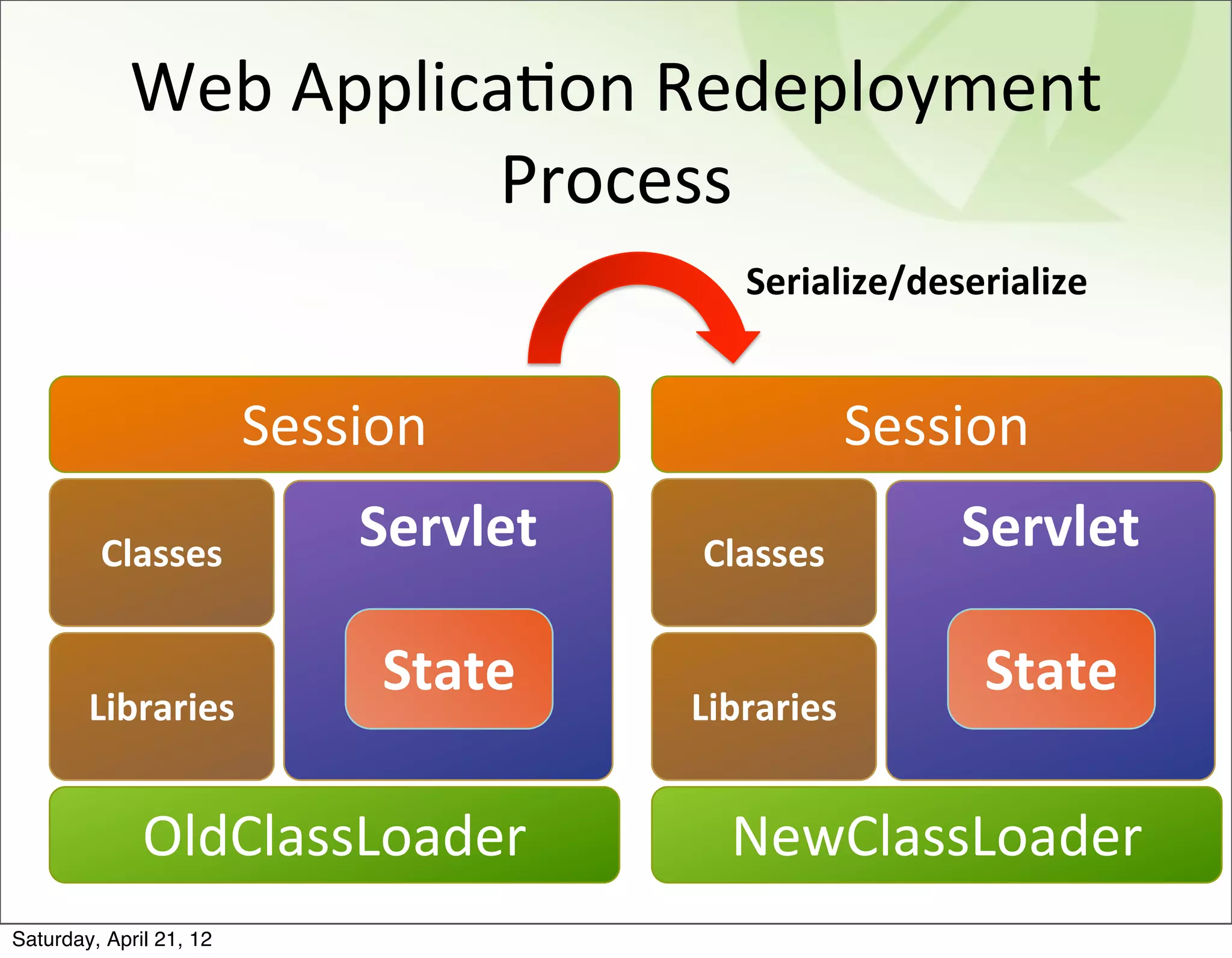 Web	
  ApplicaBon	
  Redeployment	
  
                          Process
                                          Serialize/deserialize


                         Session                   Session
         Classes             Servlet   Classes         Servlet

                              State                     State
        Libraries                      Libraries


              OldClassLoader             NewClassLoader
Saturday, April 21, 12
 