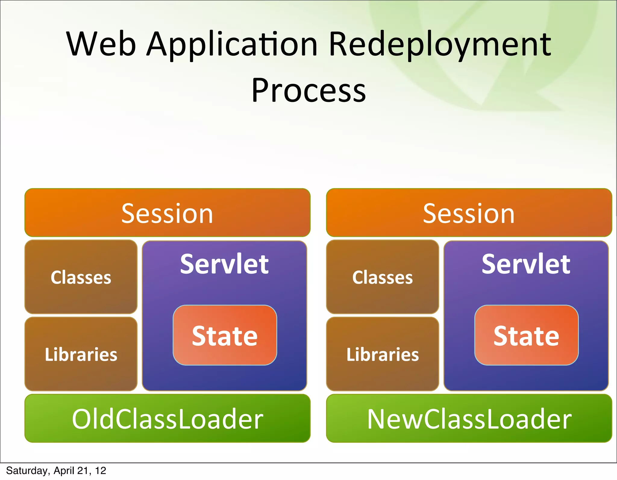 Web	
  ApplicaBon	
  Redeployment	
  
                          Process


                         Session                   Session
         Classes             Servlet   Classes         Servlet

                              State                     State
        Libraries                      Libraries


              OldClassLoader             NewClassLoader
Saturday, April 21, 12
 