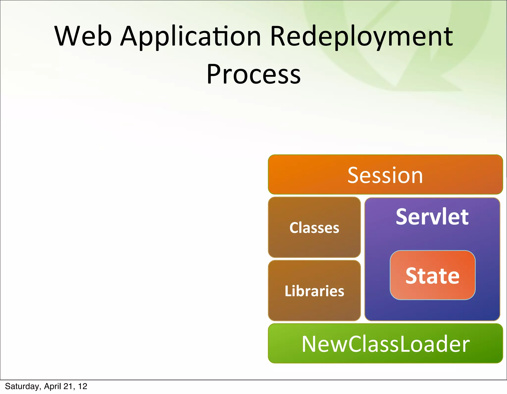 Web	
  ApplicaBon	
  Redeployment	
  
                          Process


                                            Session
                                 Classes        Servlet

                                                 State
                                Libraries


                                  NewClassLoader
Saturday, April 21, 12
 