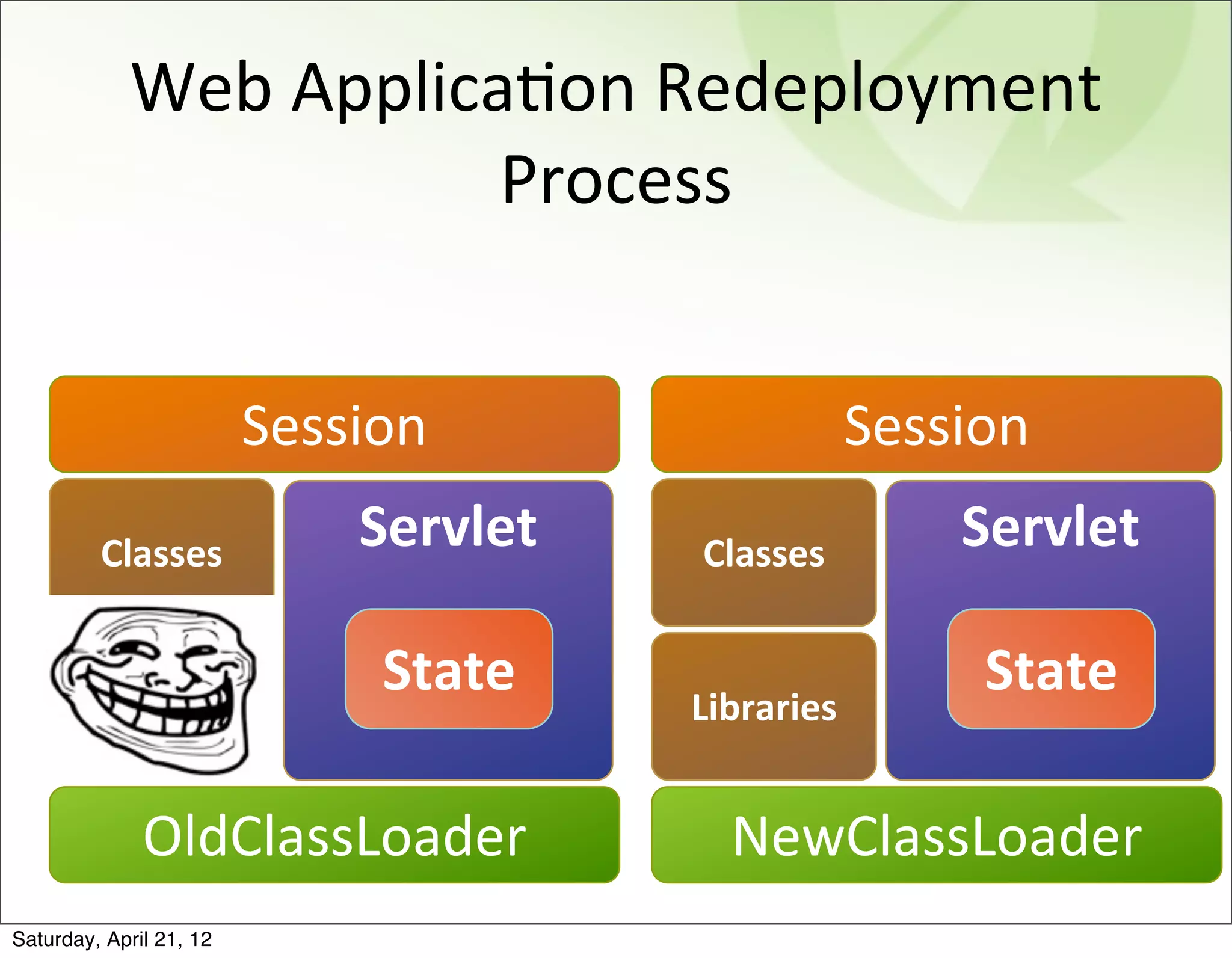 Web	
  ApplicaBon	
  Redeployment	
  
                          Process


                         Session                   Session
         Classes             Servlet   Classes         Servlet

                              State                     State
        Libraries                      Libraries


              OldClassLoader             NewClassLoader
Saturday, April 21, 12
 