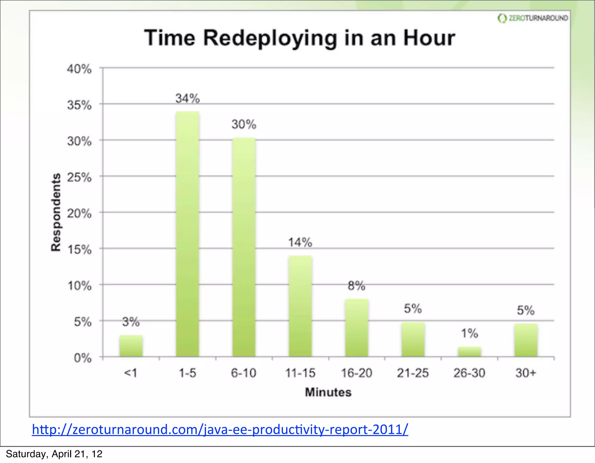 hAp://zeroturnaround.com/java-­‐ee-­‐producBvity-­‐report-­‐2011/
Saturday, April 21, 12
 