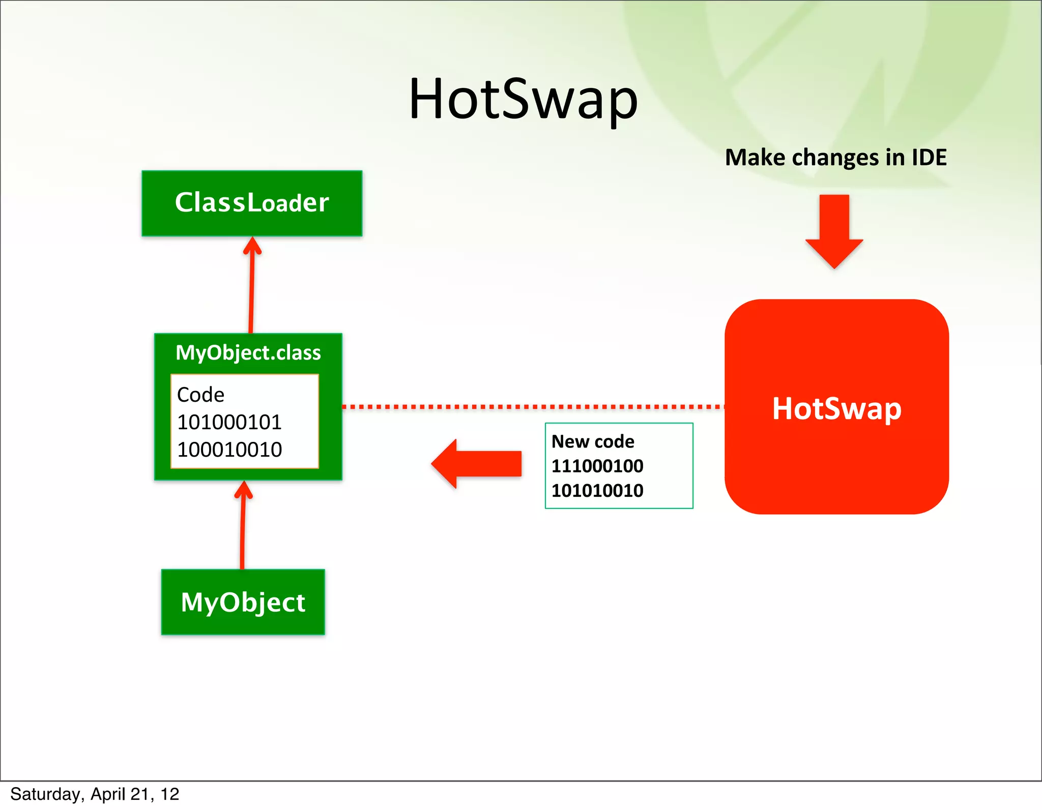 HotSwap
                                                        Make	
  changes	
  in	
  IDE
                     ClassLoader




                     MyObject.class
                     Code
                     101000101                               HotSwap
                     100010010            New	
  code
                                          111000100
                                          101010010




                         MyObject




Saturday, April 21, 12
 