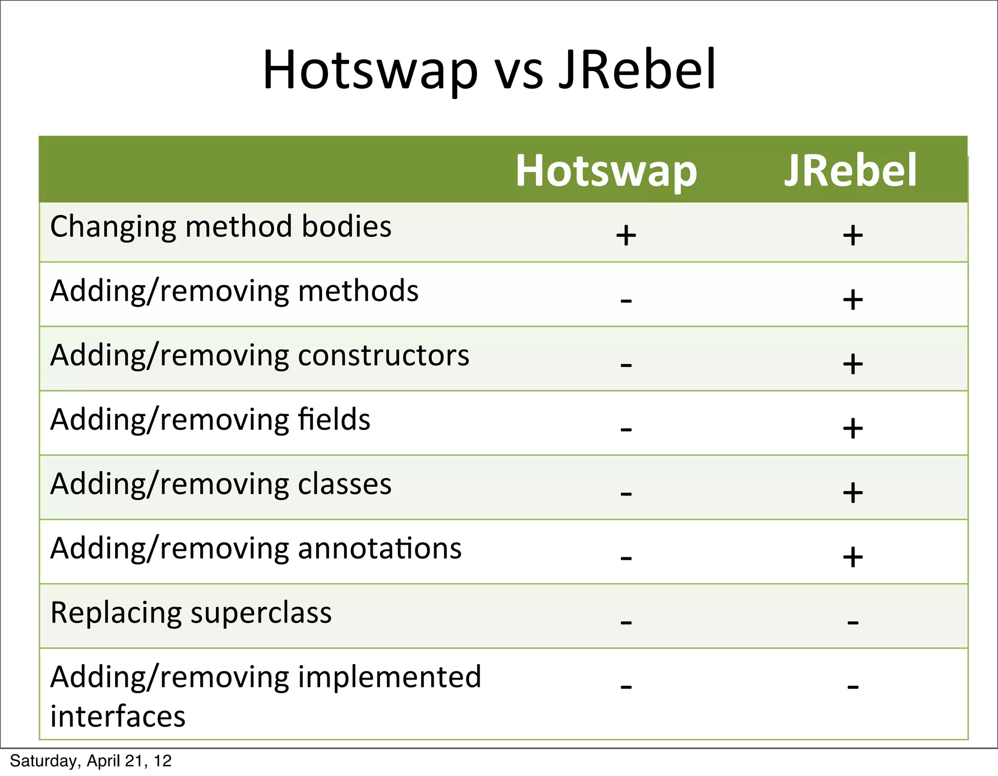 Hotswap	
  vs	
  JRebel
                         JRebel&vs&HotSwap&
                                     Hotswap
                                       HotSwap(    JRebel
                                                     JRebel(
     Changing&method&bodies&              +(          +(
     Adding/removing&methods&             ;&          +&
     Adding/removing&constructors&        ;&          +&
     Adding/removing&ﬁelds&               ;&          +&
     Adding/removing&classes&             ;&          +&
     Adding/removing&annota?ons&          ;&          +&
     Replacing&superclass&                ;&          ;&
     Adding/removing&implemented&         ;&          ;&
     interfaces&
Saturday, April 21, 12
 
