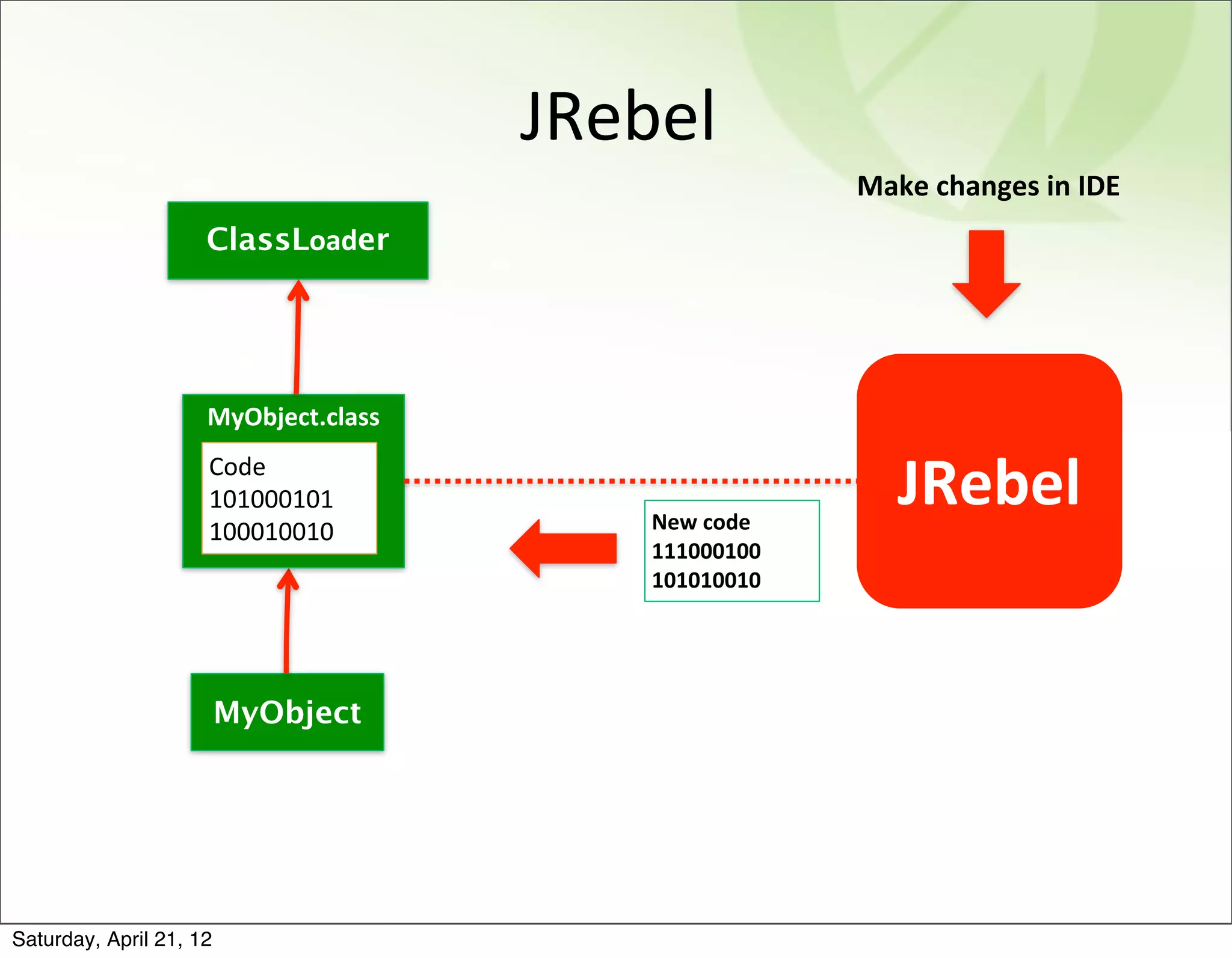 JRebel
                                                        Make	
  changes	
  in	
  IDE
                     ClassLoader




                     MyObject.class
                     Code
                     101000101
                                          New	
  code
                                                            JRebel
                     100010010
                                          111000100
                                          101010010




                         MyObject




Saturday, April 21, 12
 