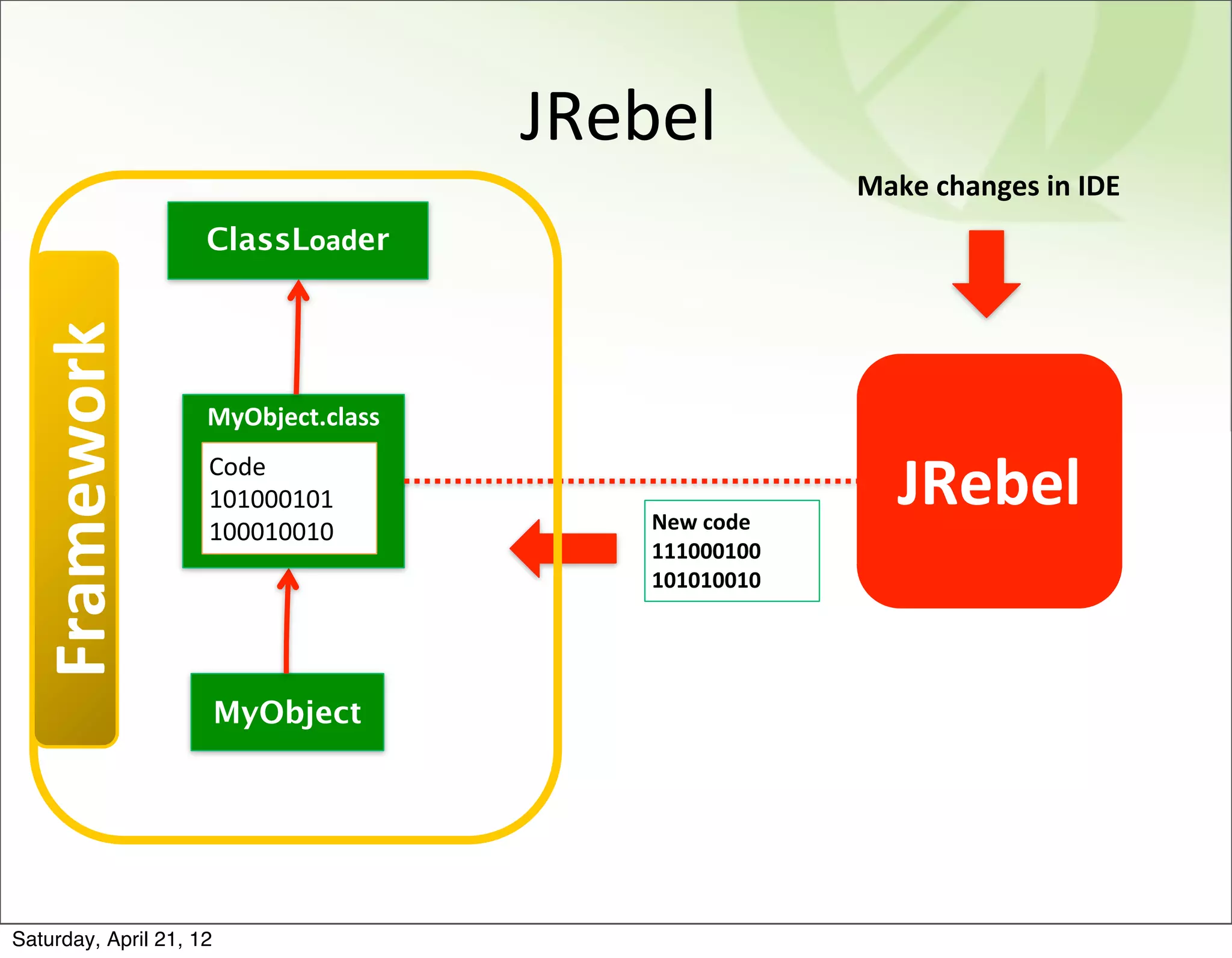JRebel
                                                        Make	
  changes	
  in	
  IDE
                     ClassLoader
  Framework



                     MyObject.class
                     Code
                     101000101
                                          New	
  code
                                                            JRebel
                     100010010
                                          111000100
                                          101010010




                         MyObject




Saturday, April 21, 12
 
